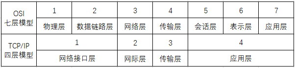 OSI七层模型与 TCP/IP 四层模型的对照关系图